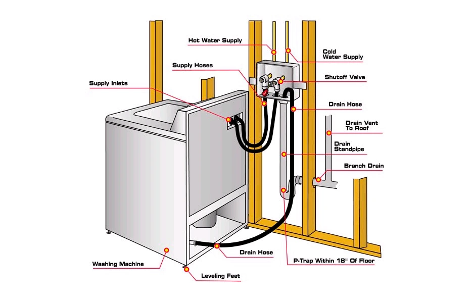 Professional washing machine plumbing installation in Scottsdale AZ featuring stainless steel hoses and brass shut-off valves